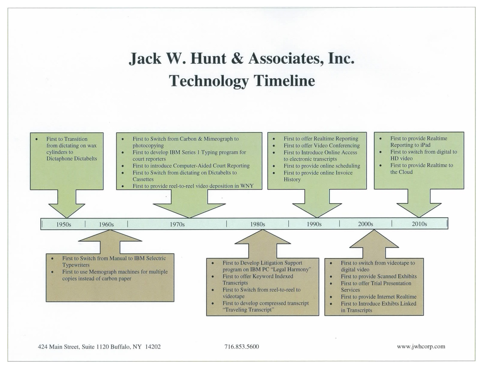 Timeline of technology at Jack W. Hunt & Associates